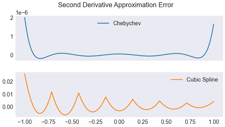 ../../_images/06 Chebychev and cubic spline derivative approximation errors_18_0.png